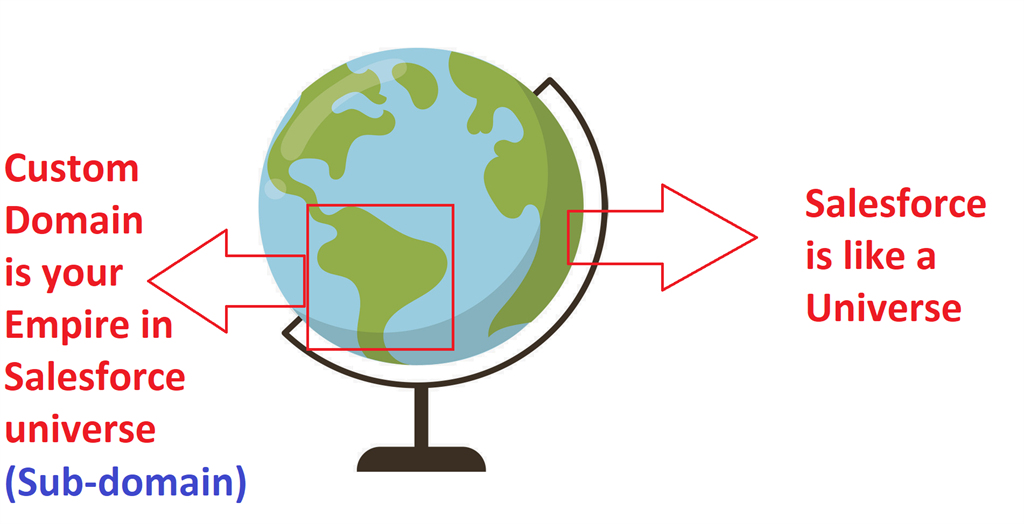 Setup Sub-Domain And Customize Our Login Page In Salesforce